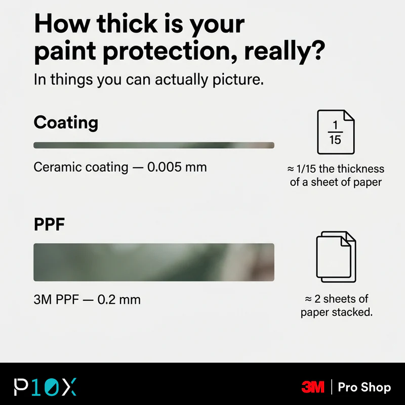 Self-healing PPF vs coating thickness scale bar showing 3M PPF is tens of times thicker than ceramic coating.