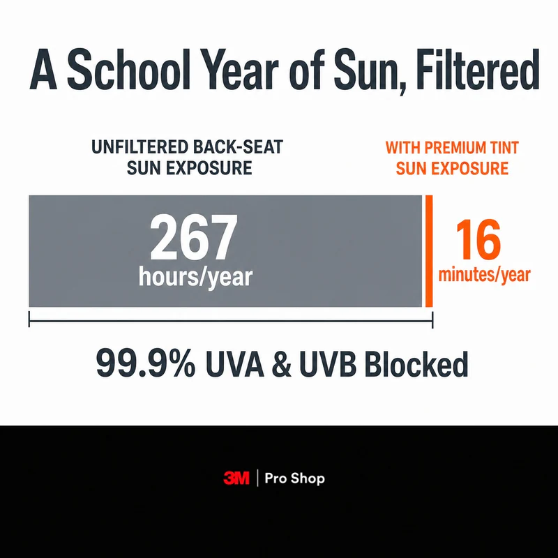 Scale comparison showing 267 hours of yearly back-seat sun reduced to about 16 minutes unfiltered by 99.9 percent UV blocking film
