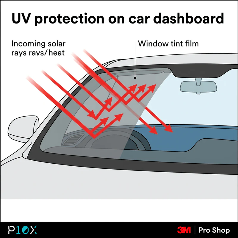 Dashboard UV protection diagram showing how window tint film blocks UV rays and heat from reaching car interior