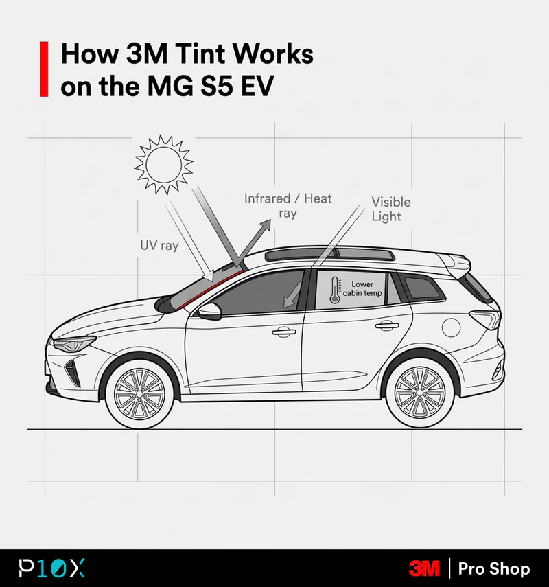 Create a 1200x1200px square infographic in the 3M Pro Shop dark-mode style.
Can