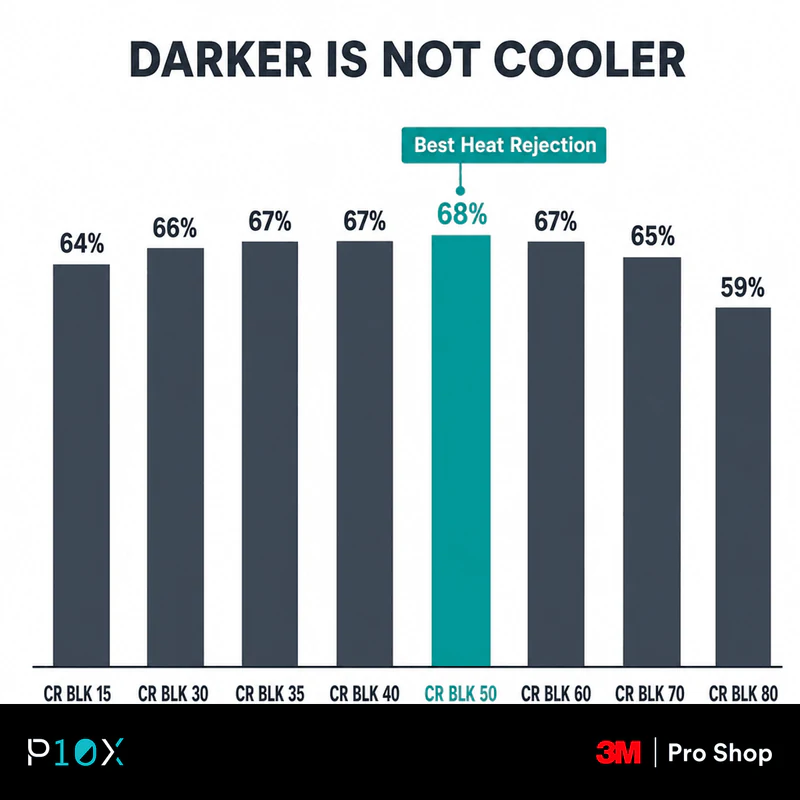 Bar chart of 3M Crystalline Black heat rejection by shade showing CR BLK 50 as the highest performer at 68 percent