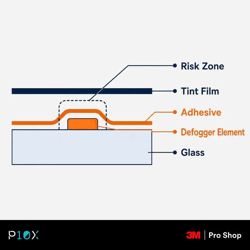 Car tint removal risk shown as one broken defogger line hiding about a metre of the view at 50 metres.