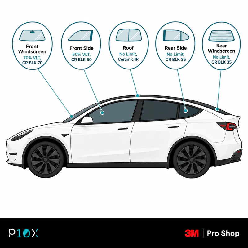 Diagram mapping JPJ legal light limits and recommended 3M film shades to each window on a Tesla Model Y