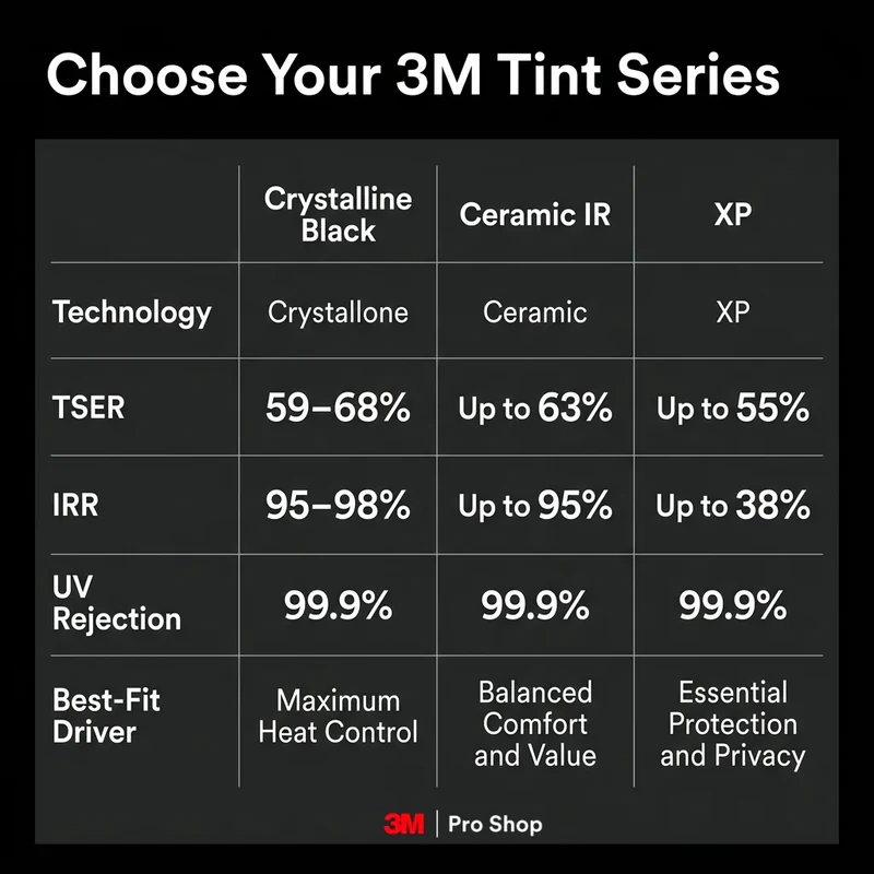 3M window tint Subang Jaya infographic comparing CR BLK, Ceramic IR and XP performance.