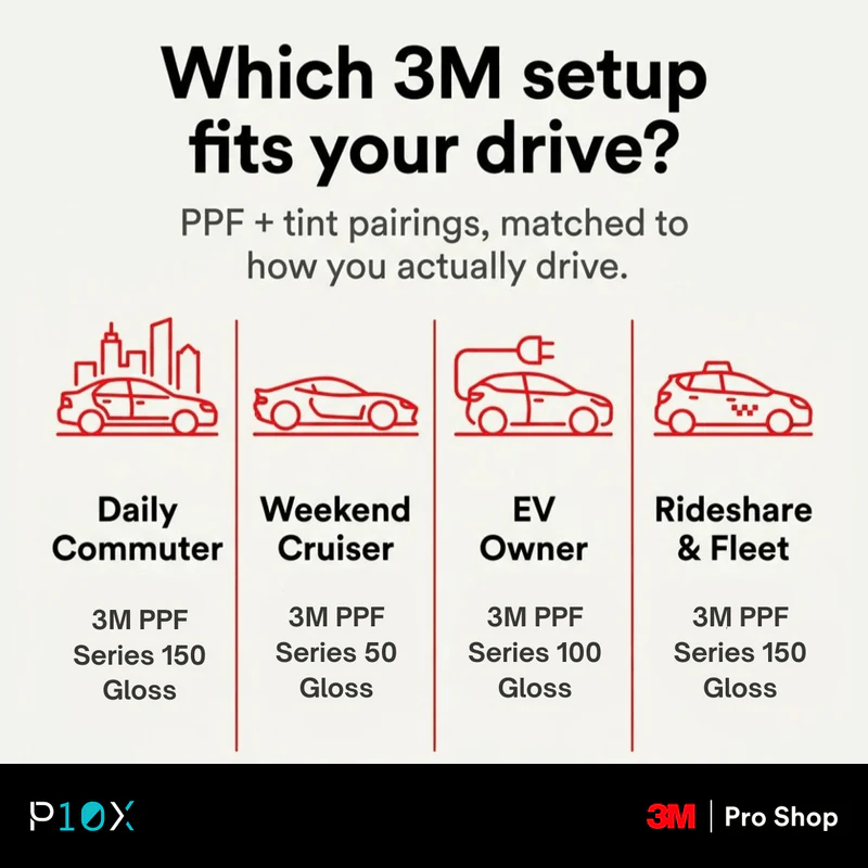 Self-healing PPF vs coating decision tree for Malaysian daily commuter, weekend, EV and fleet car owners.