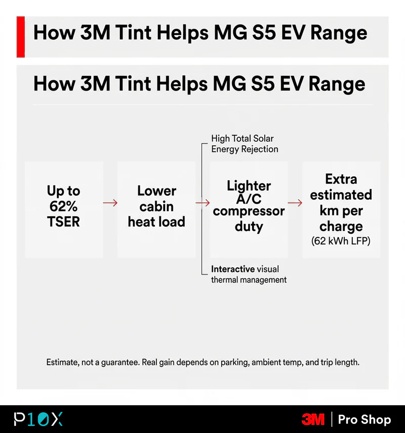 MG S5 EV window tint 3M Malaysia range math diagram from TSER to A/C load to estimated extra kilometres on the 62 kWh LFP pack