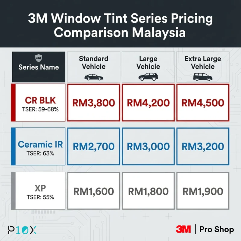 3M window tint price Malaysia comparison table showing CR BLK, Ceramic IR, and XP series pricing by vehicle size with heat rejection specifications