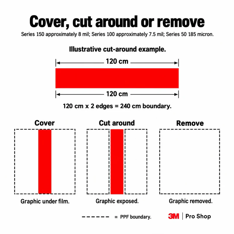 Cover, cut around and remove shown schematically, with two 120 cm stripe edges giving 240 cm of PPF boundary.