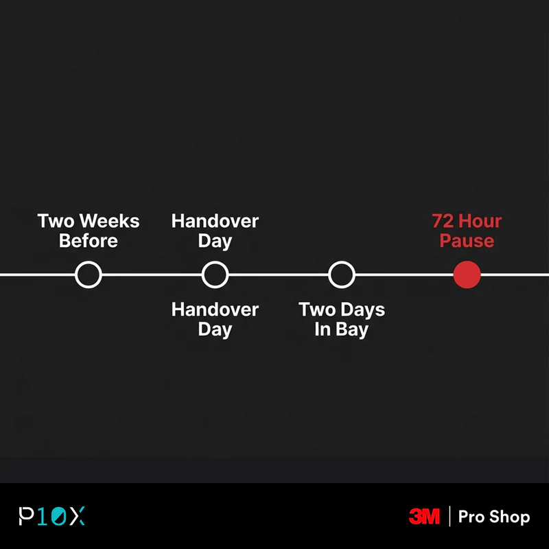 Timeline infographic for scheduling BMW iX3 PPF installation around a new car collection date.