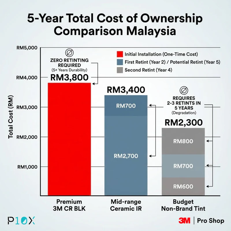 3M window tint price Malaysia five-year ownership cost comparison showing premium versus budget tint total expenses