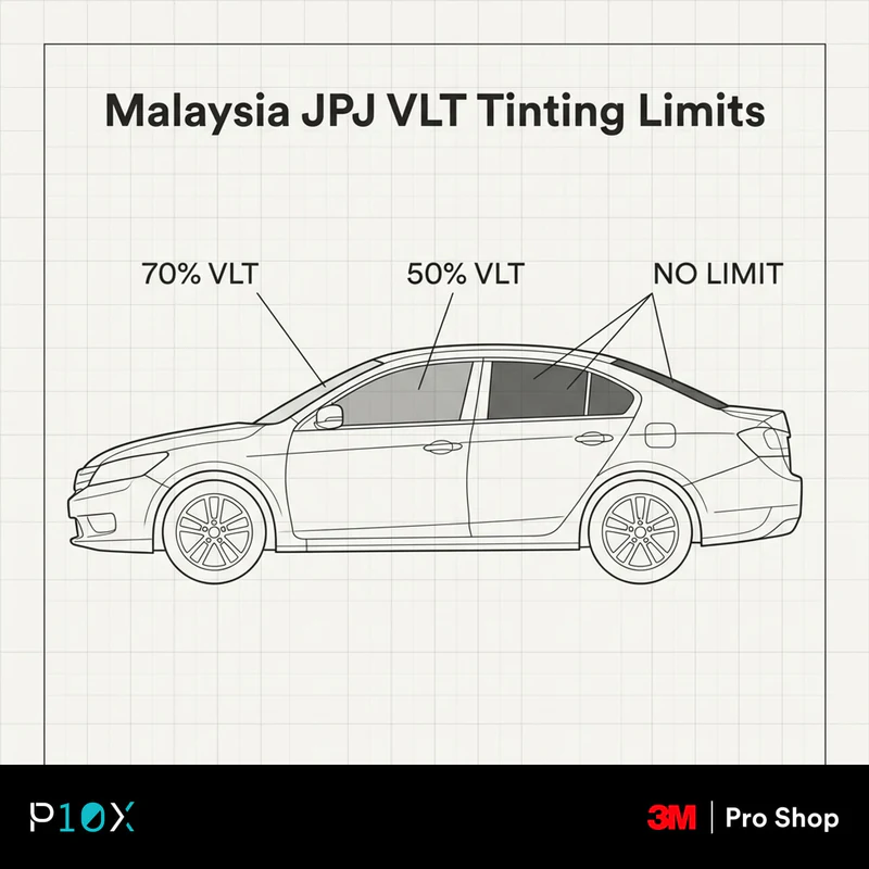 Car tint checklist Malaysia diagram of JPJ VLT limits for windscreen front and rear windows