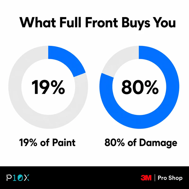 Infographic showing full front PPF covers 19 percent of a Tesla Model Y but intercepts 80 percent of stone damage.