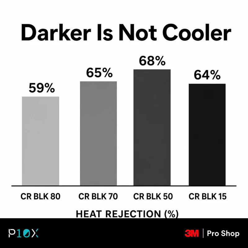 Infographic showing 3M Crystalline Black heat rejection peaks at CR BLK 50 rather than at the darkest shade.