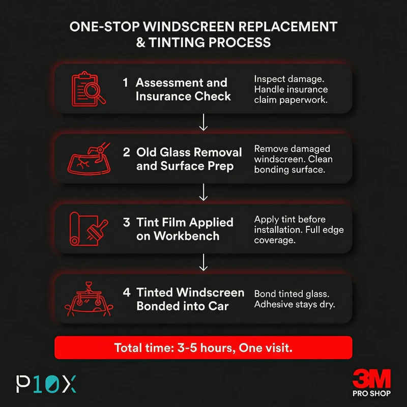Windscreen replacement tinting one stop process showing four steps from assessment to tint application at a professional workshop